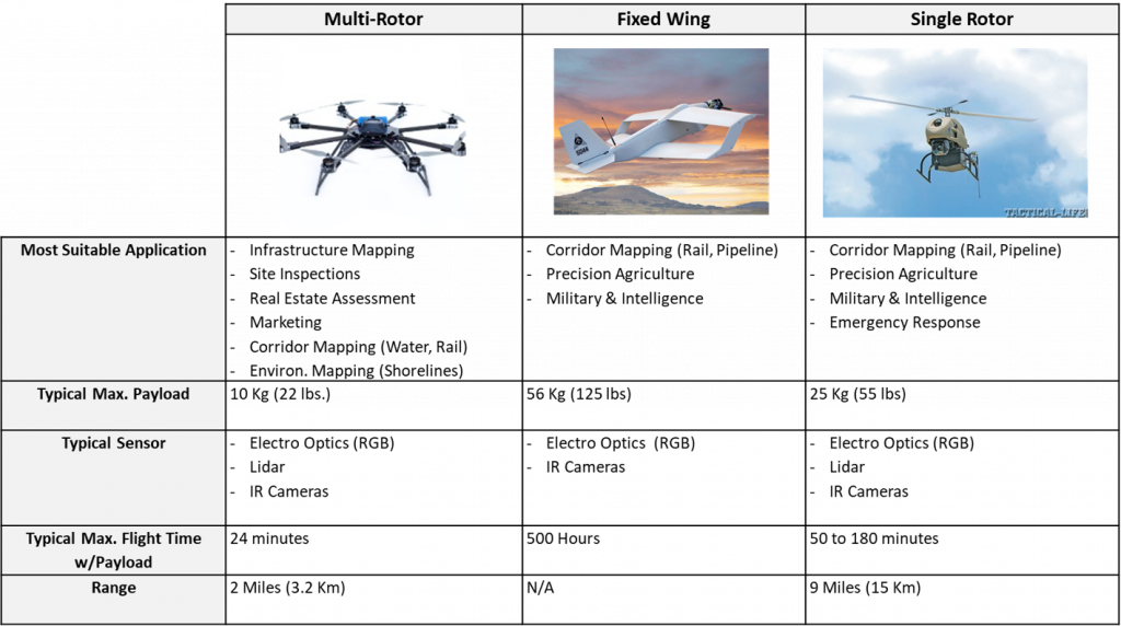 Drones Comparison Table